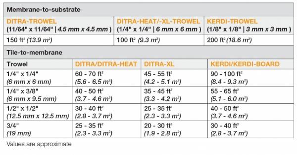 SCHLUTER ALL-SET - MODIFIED THIN-SET MORTAR | Centura London and Windsor